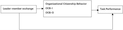 The Relationship Between K-Workers’ Leader–Member Exchange, Organizational Citizenship Behavior and Task Performance—Evidence From Chinese Hospitals